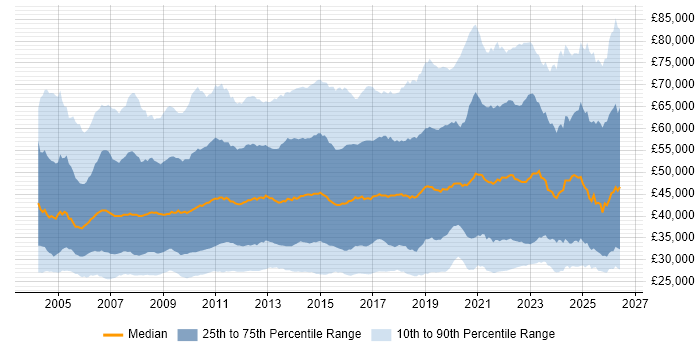 Salary distribution trend for jobs in England citing SharePoint