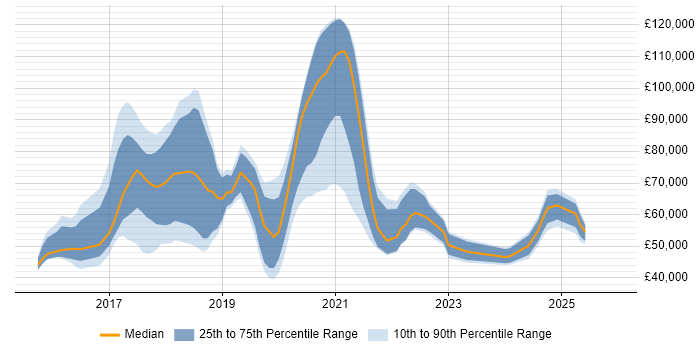 Salary distribution trend for jobs in England citing Shiny