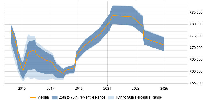 Salary distribution trend for SIAM Manager job vacancies in England