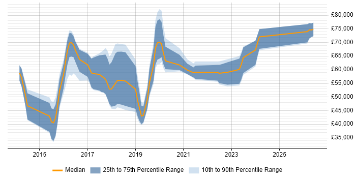 Salary distribution trend for jobs in England citing Sidekiq