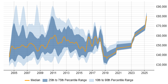 Salary distribution trend for jobs in England citing Siebel CRM Salary distribution trend for jobs in England citing Siebel CRM
