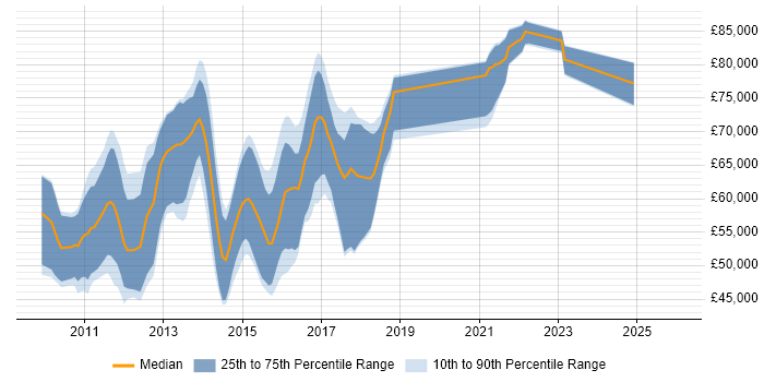 Salary distribution trend for SIEM Consultant job vacancies in England