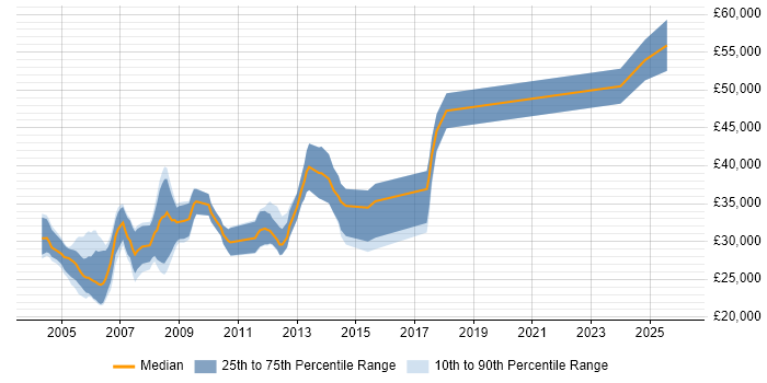 Salary distribution trend for Siemens Engineer job vacancies in England