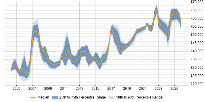 Salary distribution trend for jobs in England citing Siemens NX