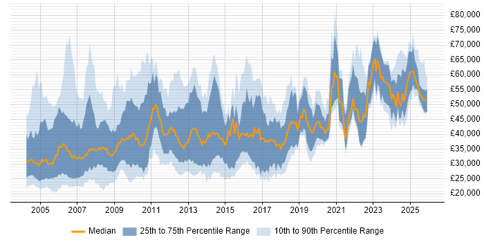 Salary distribution trend for jobs in England citing Siemens