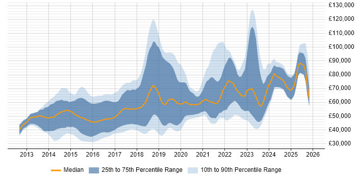 Salary distribution trend for jobs in England citing SignalR