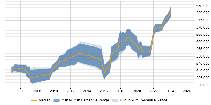 Salary distribution trend for jobs in England citing SIMD