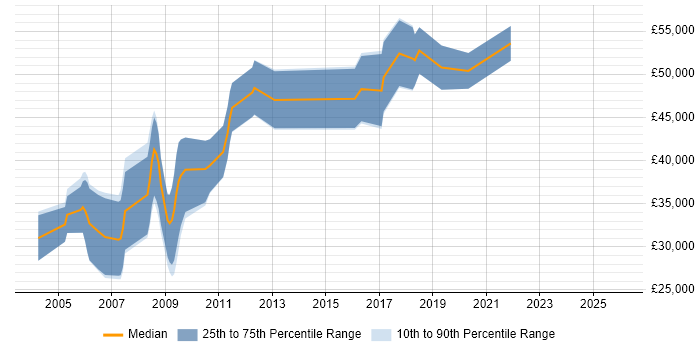 Salary distribution trend for jobs in England citing SIMUL8