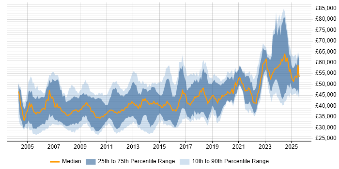 Salary distribution trend for jobs in England citing Simulink