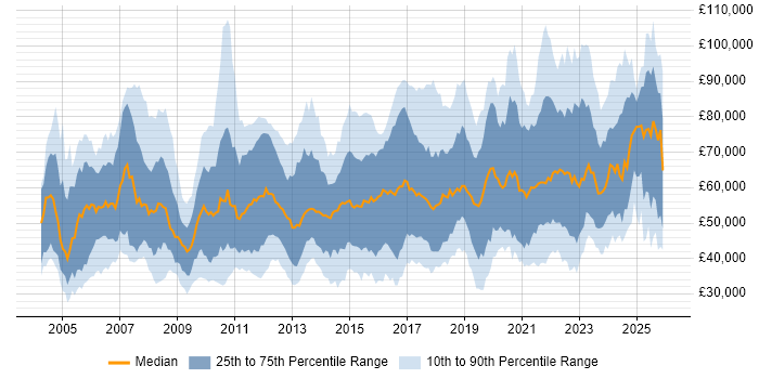 Salary distribution trend for jobs in England citing Single Sign-On