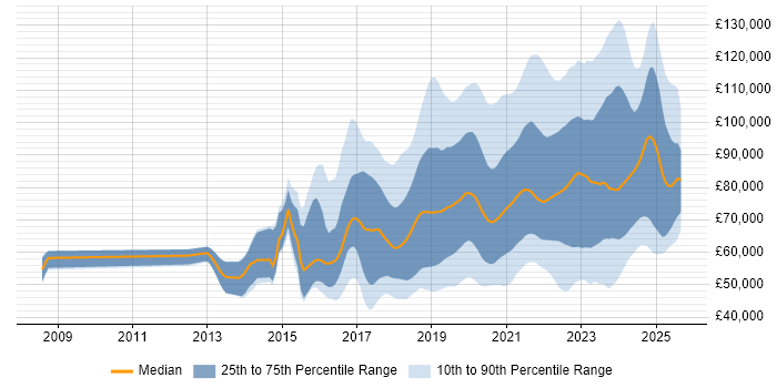 Salary distribution trend for jobs in England citing Site Reliability Engineering