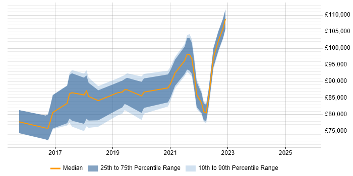 Salary distribution trend for Site Reliability Manager job vacancies in England