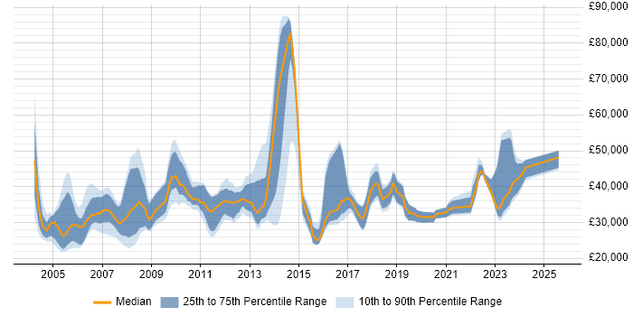 Salary distribution trend for jobs in England citing Site Server