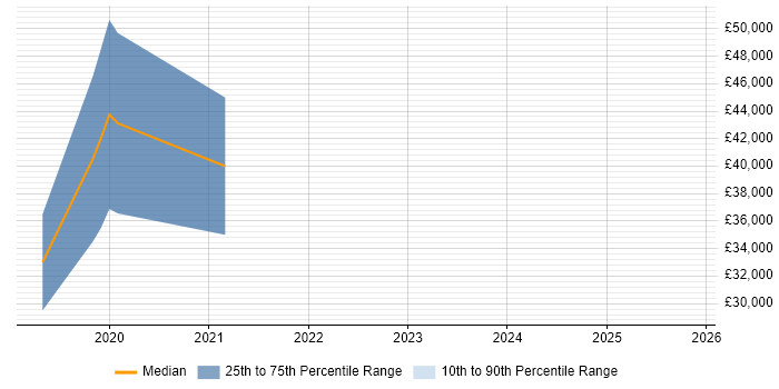 Salary distribution trend for jobs in England citing Sitebulb
