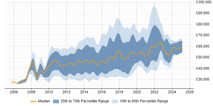 Salary distribution trend for jobs in England citing Sitecore CMS