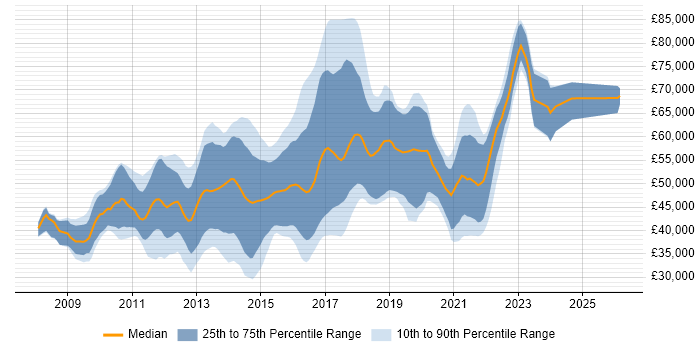 Salary distribution trend for Sitecore Developer job vacancies in England