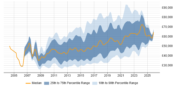 Salary distribution trend for jobs in England citing Sitecore