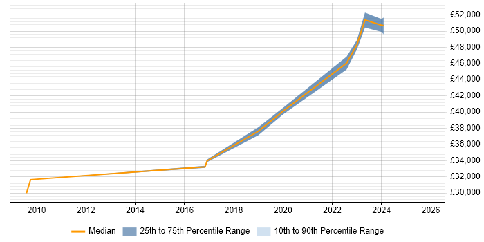Salary distribution trend for jobs in England citing Siteimprove
