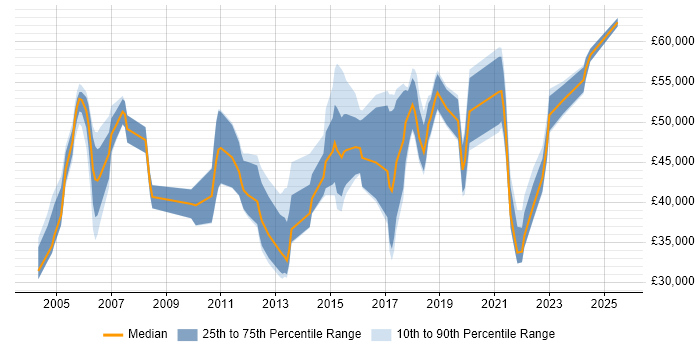Salary distribution trend for jobs in England citing Six Sigma Yellow Belt Salary distribution trend for jobs in England citing Six Sigma Yellow Belt