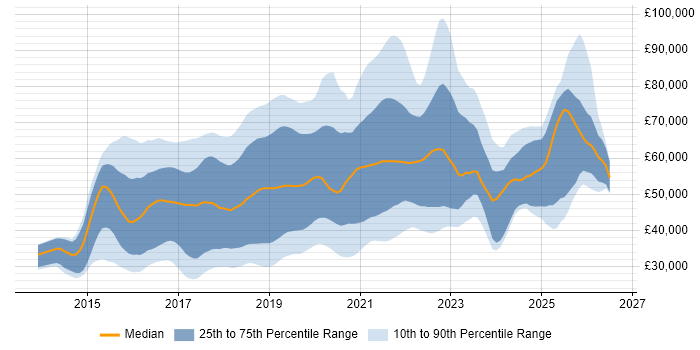 Salary distribution trend for jobs in England citing Sketch