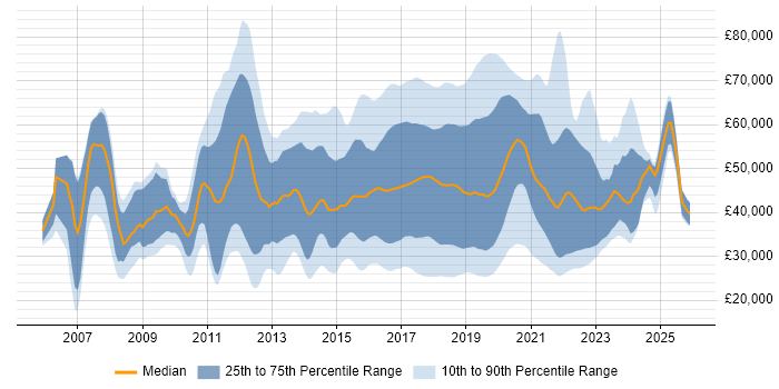 Salary distribution trend for jobs in England citing Skype