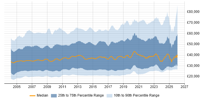 Salary distribution trend for jobs in England citing SLA