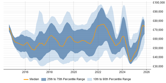 Salary distribution trend for jobs in England citing Slack