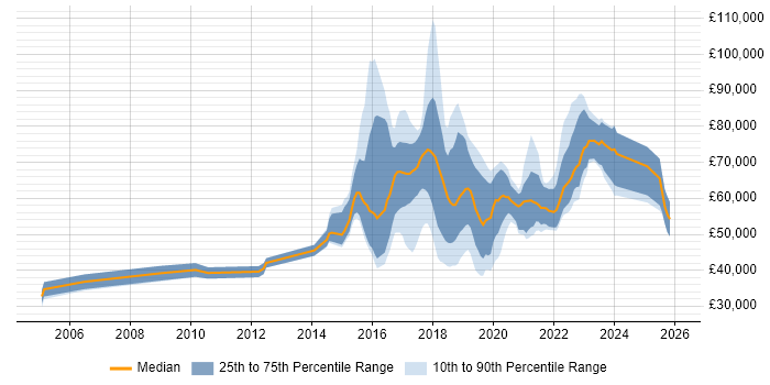 Salary distribution trend for jobs in England citing Smart City