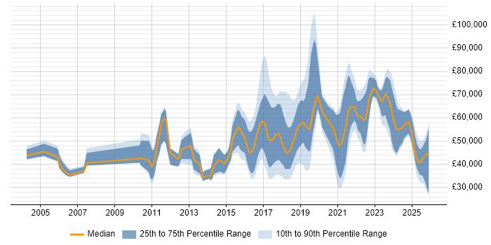 Salary distribution trend for jobs in England citing Smart Home
