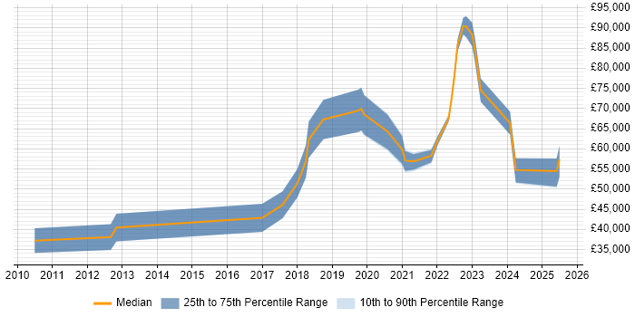 Salary distribution trend for jobs in England citing Smart Manufacturing Salary distribution trend for jobs in England citing Smart Manufacturing