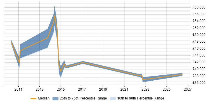 Salary distribution trend for Smart Metering Engineer job vacancies in England