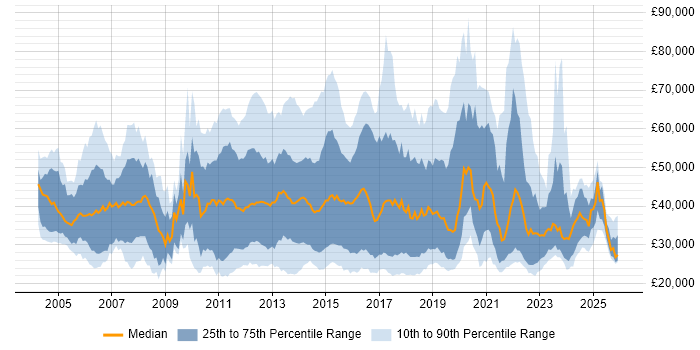 Salary distribution trend for jobs in England citing Smartphone