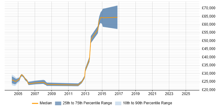 Salary distribution trend for jobs in England citing SmartSuite Salary distribution trend for jobs in England citing SmartSuite
