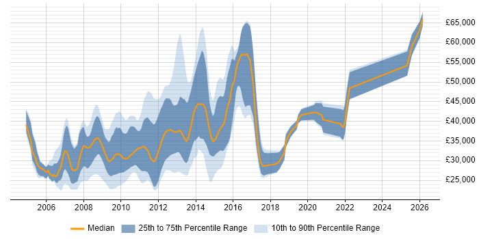 Salary distribution trend for jobs in England citing Smarty