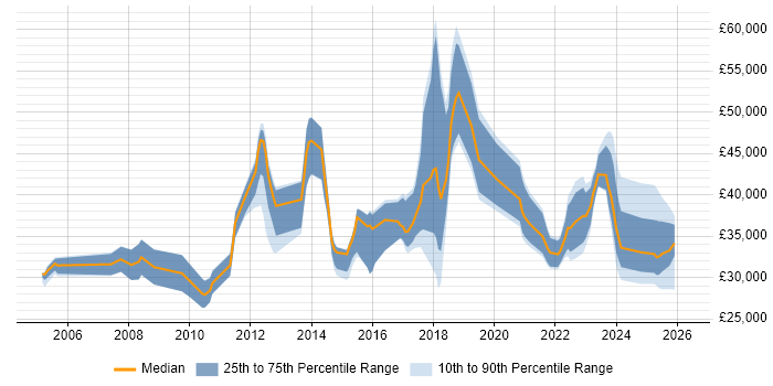 Salary distribution trend for jobs in England citing SmoothWall