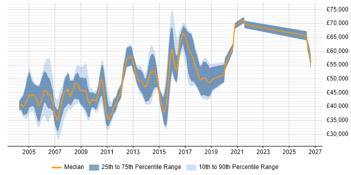 Salary distribution trend for jobs in England citing SMPP