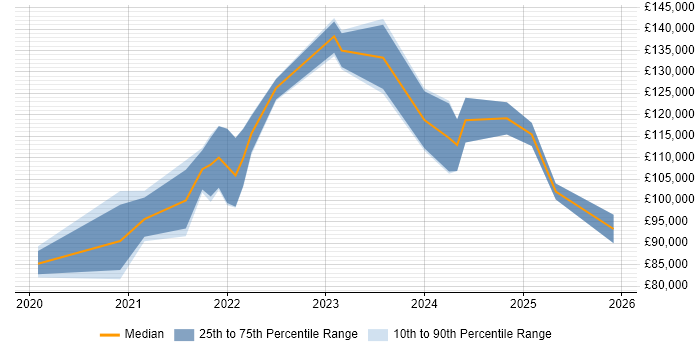 Salary distribution trend for Snowflake Architect job vacancies in England