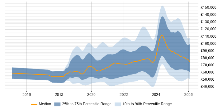 Salary distribution trend for jobs in England citing Snowflake