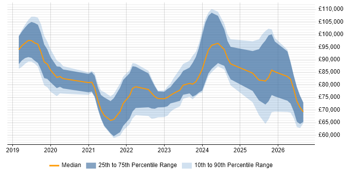 Salary distribution trend for jobs in England citing Snyk