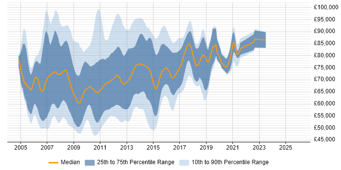 Salary distribution trend for SOA Architect job vacancies in England