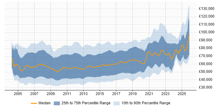Salary distribution trend for jobs in England citing SOA