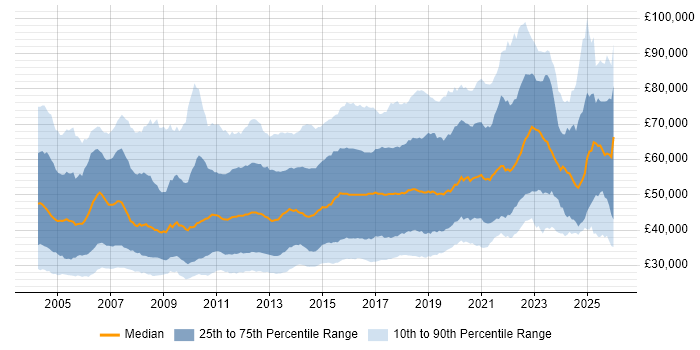 Salary distribution trend for jobs in England citing SOAP