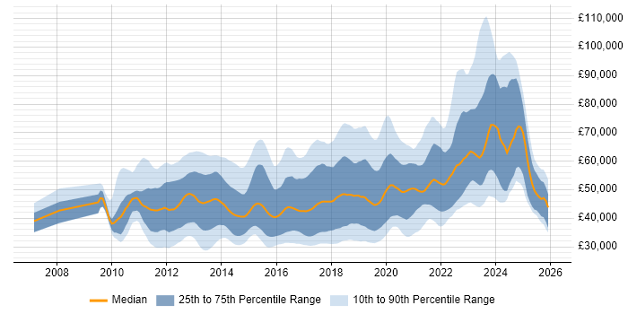 Salary distribution trend for jobs in England citing SoapUI