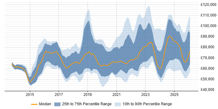 Salary distribution trend for jobs in England citing SOC 2