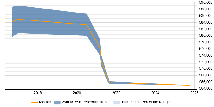 Salary distribution trend for jobs in England citing SOC 3 Salary distribution trend for jobs in England citing SOC 3