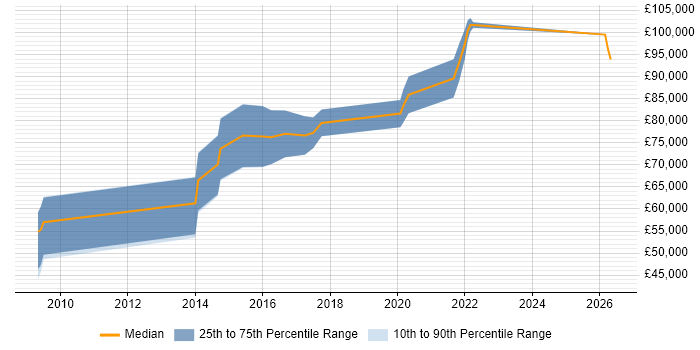 Salary distribution trend for SOC Architect job vacancies in England