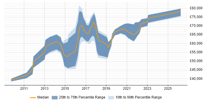 Salary distribution trend for SOC Consultant job vacancies in England