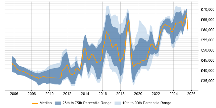 Salary distribution trend for SOC Engineer job vacancies in England