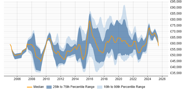 Salary distribution trend for jobs in England citing Social Engineering