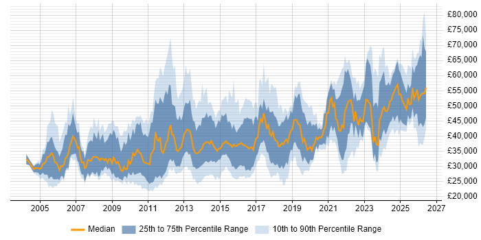 Salary distribution trend for jobs in England citing Social Housing
